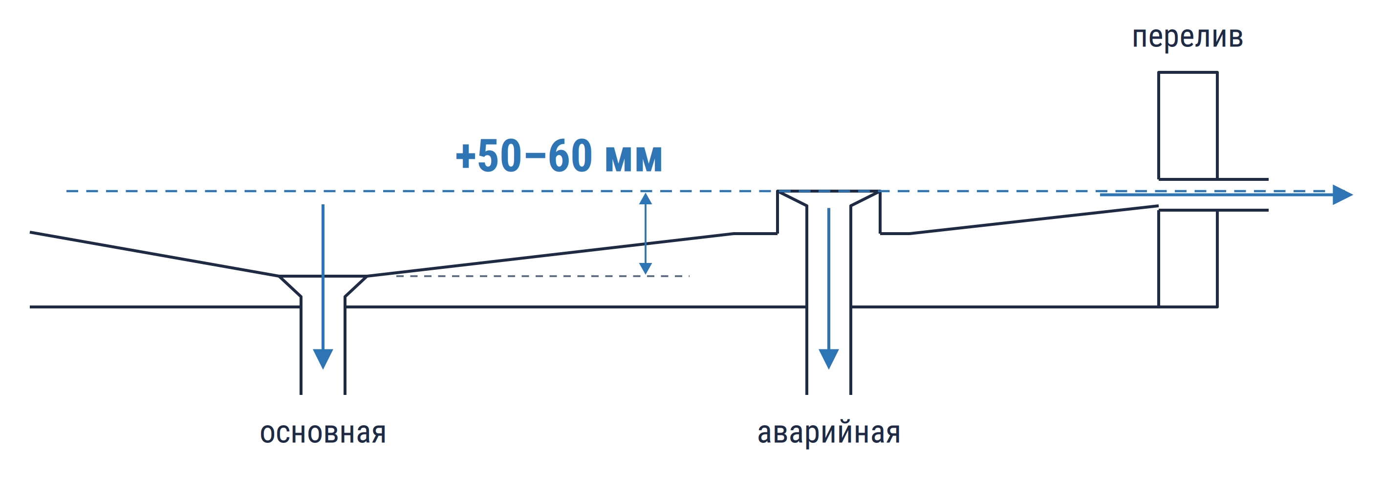 Рис. 6. Схема аварийного водоотвода: основная воронка, аварийная воронка на 50–60 мм выше, парапетный перелив, направление сброса.