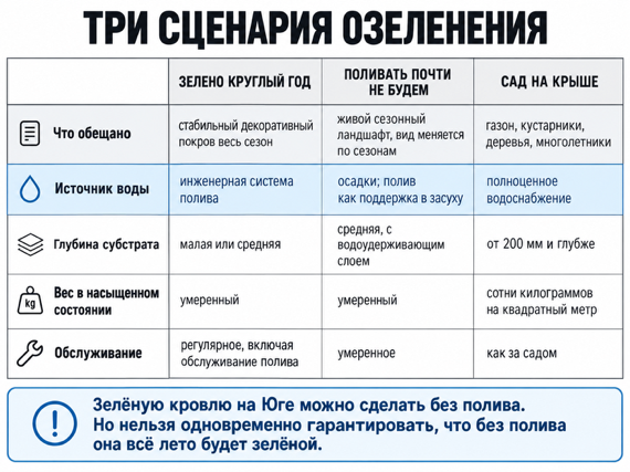Рис. 8. Три сценария озеленения: что обещано, источник воды, глубина субстрата, вес в насыщенном состоянии, обслуживание.