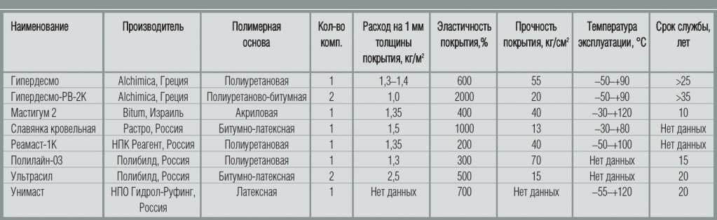 Статья 'Гидроизоляция сложных участков кровли'