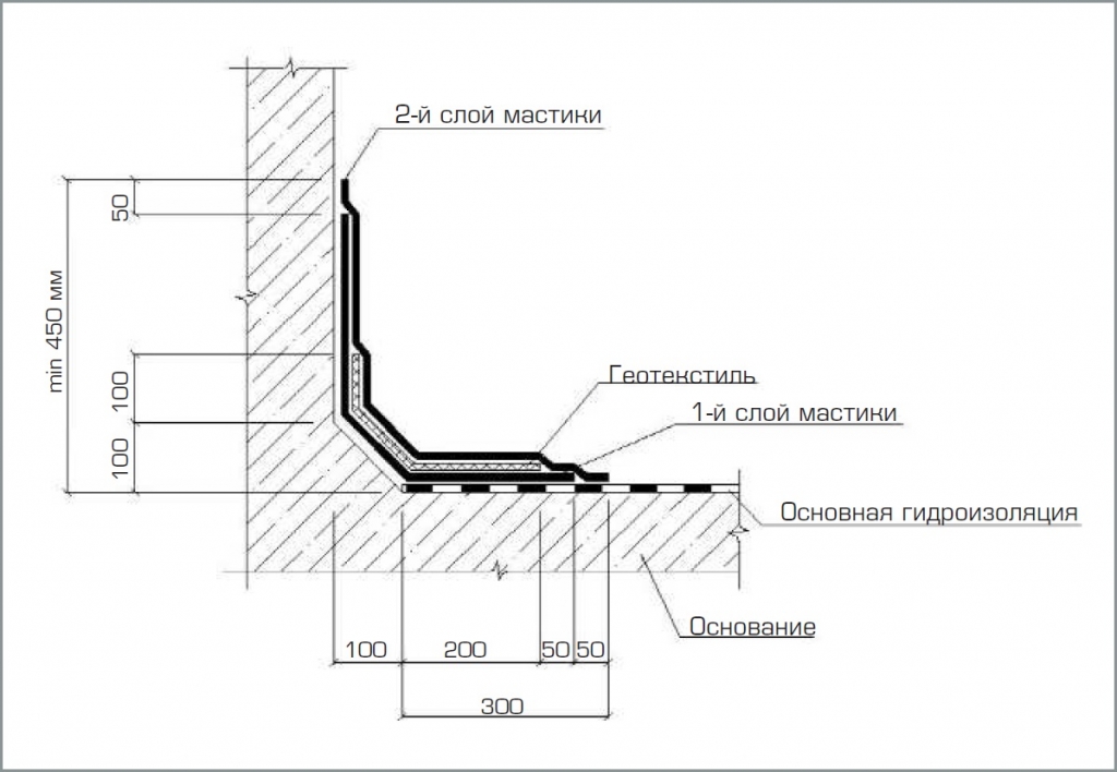 Статья 'Гидроизоляция сложных участков кровли'