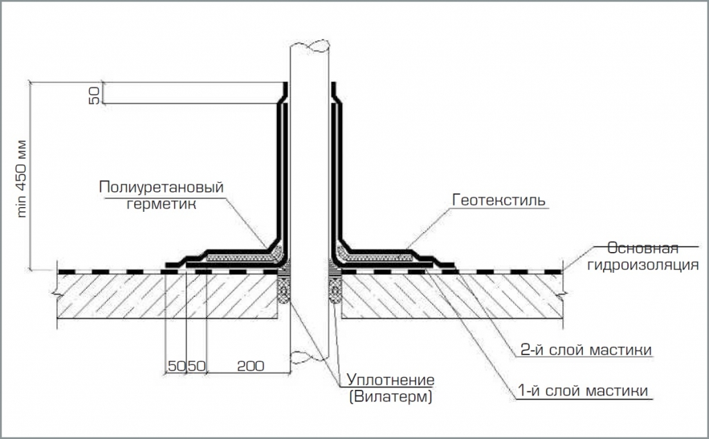 Статья 'Гидроизоляция сложных участков кровли'